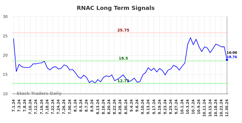 RNAC Long Term Analysis for December 30 2024