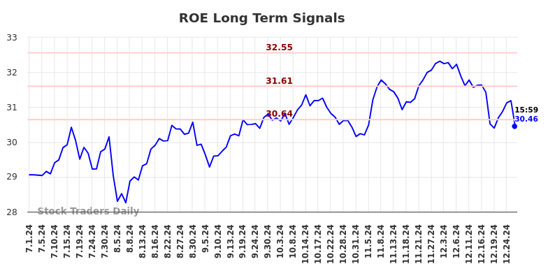 ROE Long Term Analysis for December 30 2024