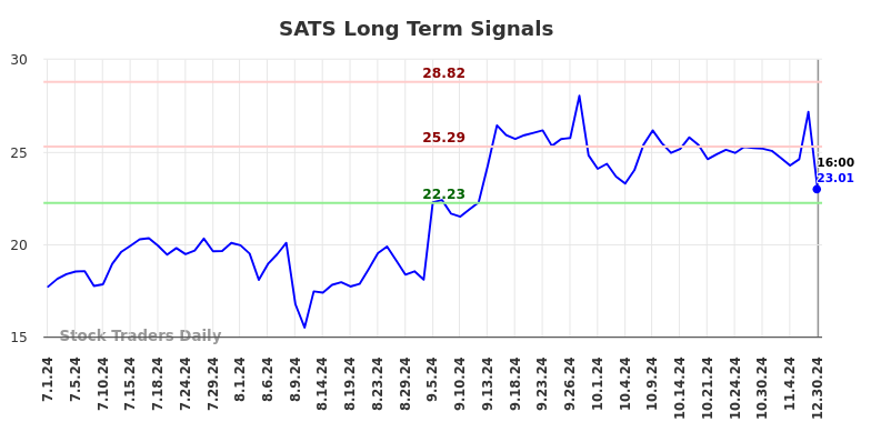 SATS Long Term Analysis for December 30 2024