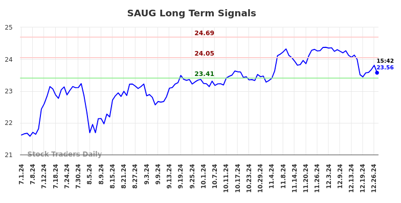 SAUG Long Term Analysis for December 30 2024