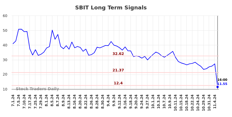 SBIT Long Term Analysis for December 30 2024