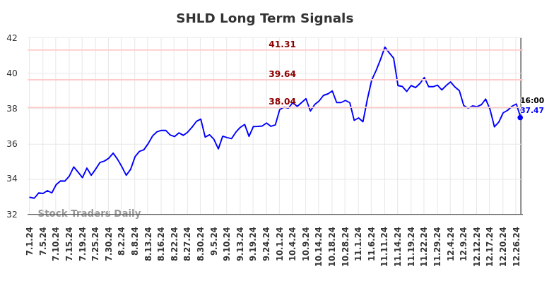 SHLD Long Term Analysis for December 30 2024