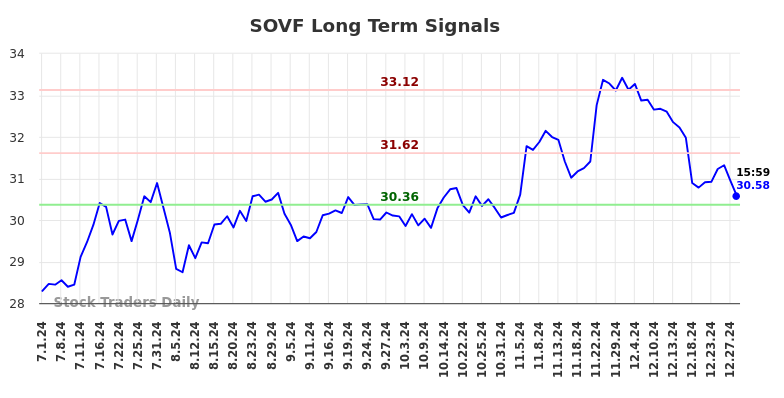 SOVF Long Term Analysis for December 30 2024 SOVF Long Term Analysis for December 30 2024