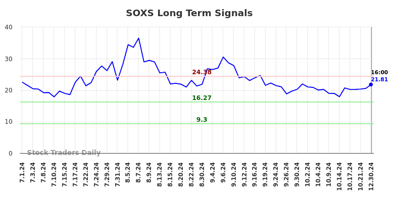 SOXS Long Term Analysis for December 30 2024