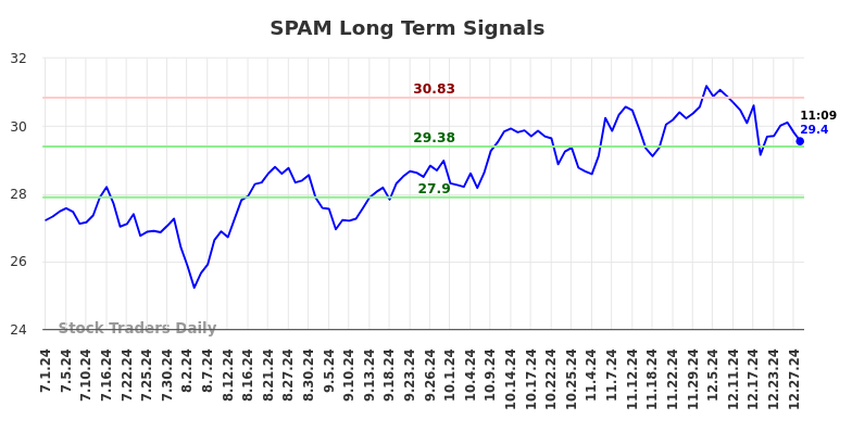 SPAM Long Term Analysis for December 30 2024