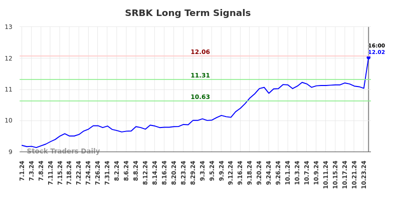 SRBK Long Term Analysis for December 30 2024 SRBK Long Term Analysis for December 30 2024