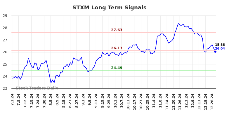 STXM Long Term Analysis for December 30 2024