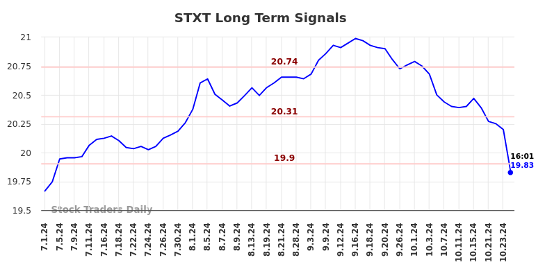 STXT Long Term Analysis for December 30 2024