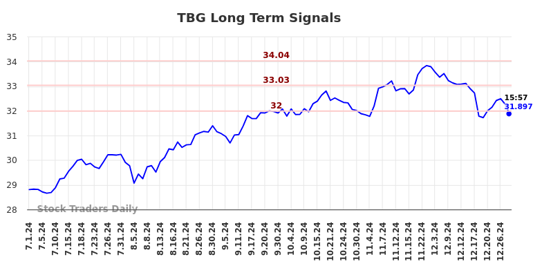 TBG Long Term Analysis for December 30 2024