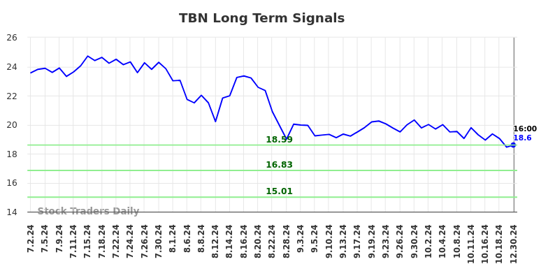 TBN Long Term Analysis for December 30 2024