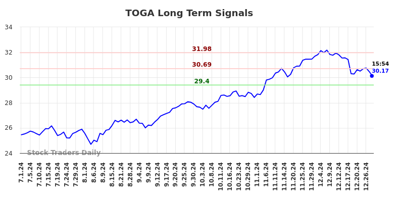 TOGA Long Term Analysis for December 30 2024