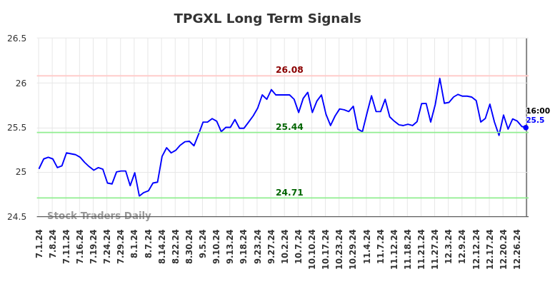 TPGXL Long Term Analysis for December 30 2024