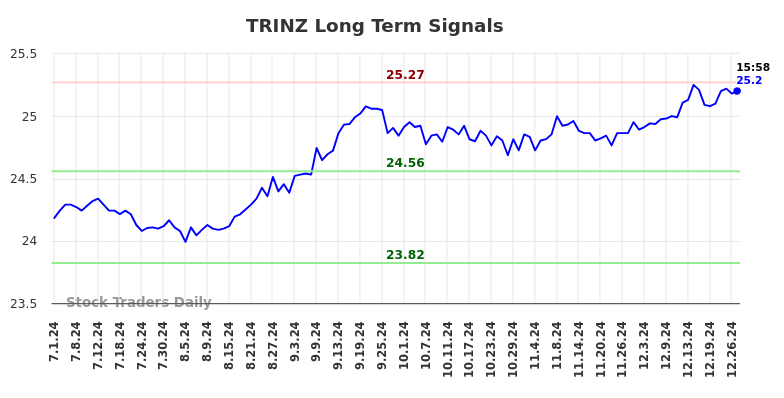 TRINZ Long Term Analysis for December 30 2024