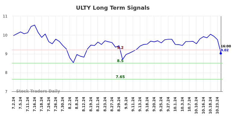 ULTY Long Term Analysis for December 30 2024