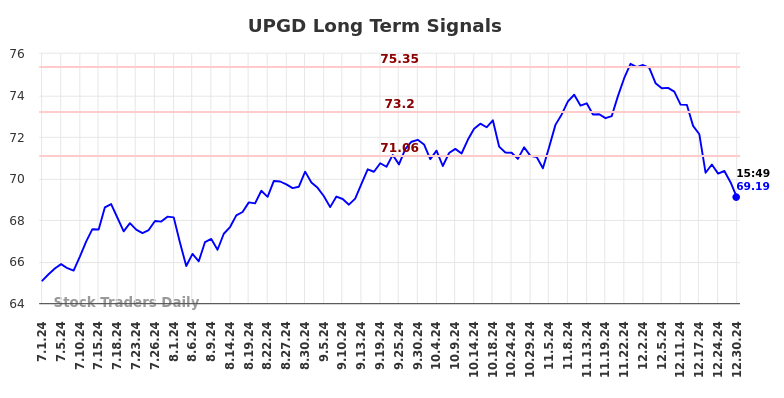 UPGD Long Term Analysis for December 30 2024