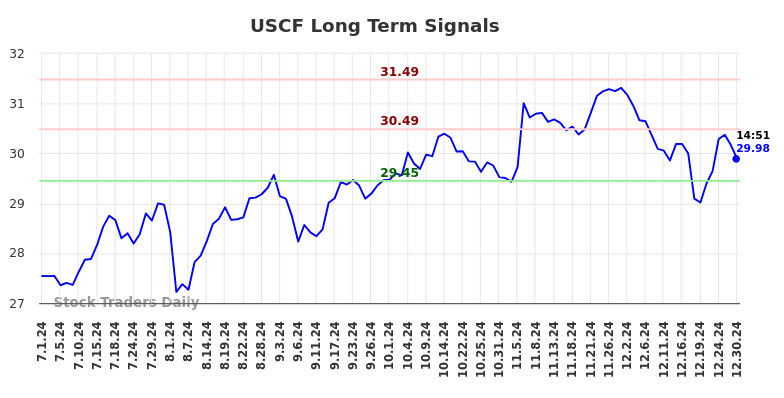 USCF Long Term Analysis for December 30 2024