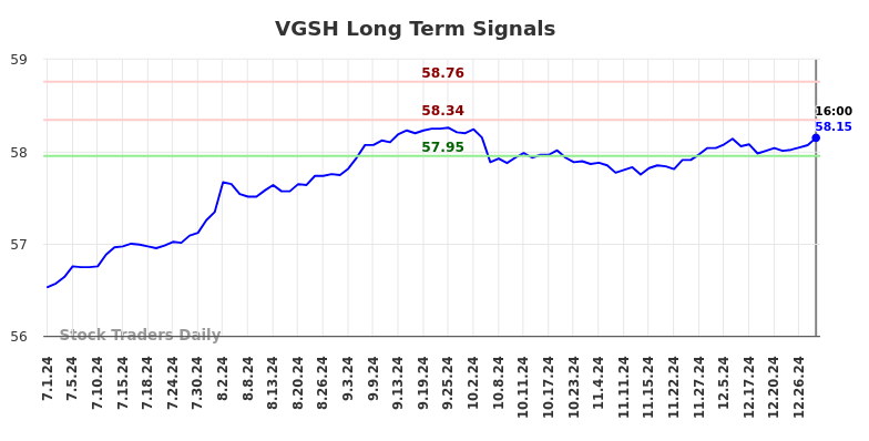 VGSH Long Term Analysis for December 30 2024