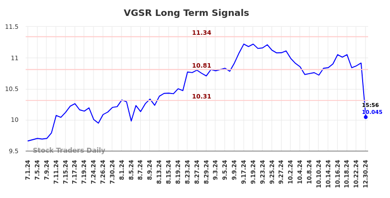 VGSR Long Term Analysis for December 30 2024