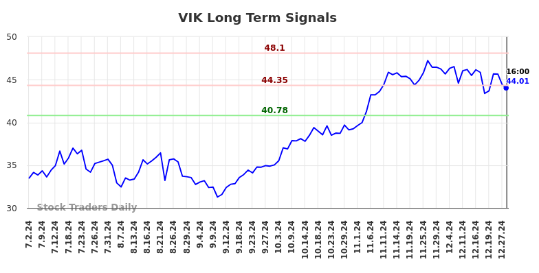 VIK Long Term Analysis for December 30 2024