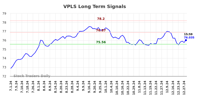 VPLS Long Term Analysis for December 30 2024 VPLS Long Term Analysis for December 30 2024
