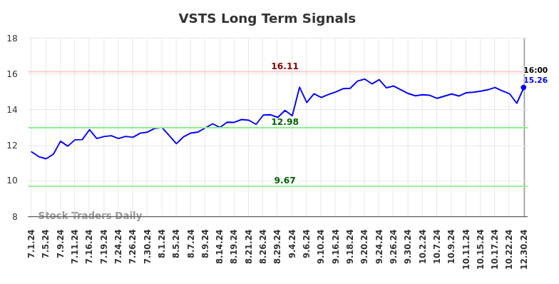 VSTS Long Term Analysis for December 30 2024