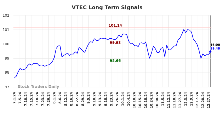 VTEC Long Term Analysis for December 30 2024