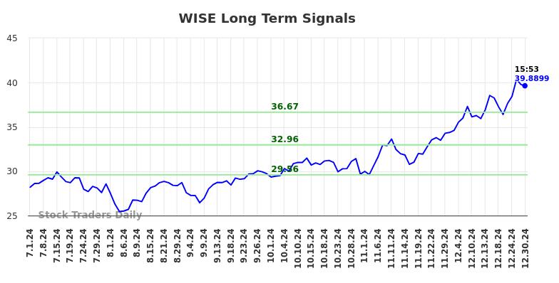 WISE Long Term Analysis for December 30 2024