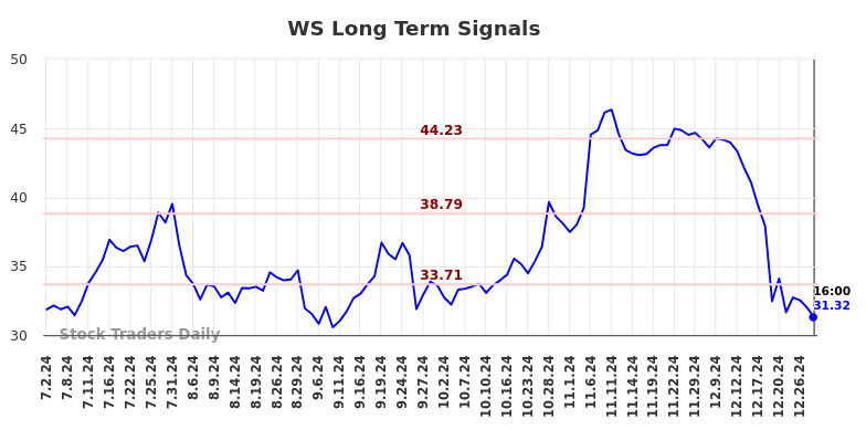 WS Long Term Analysis for December 30 2024