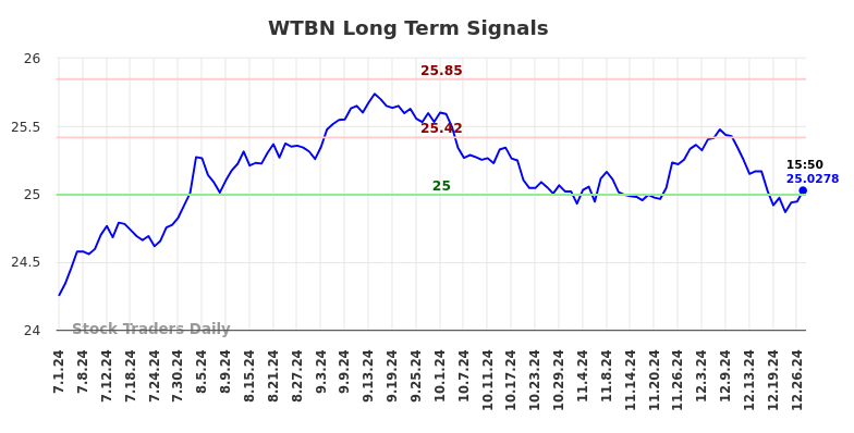 WTBN Long Term Analysis for December 30 2024