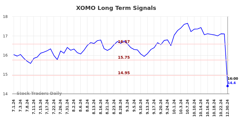 XOMO Long Term Analysis for December 30 2024