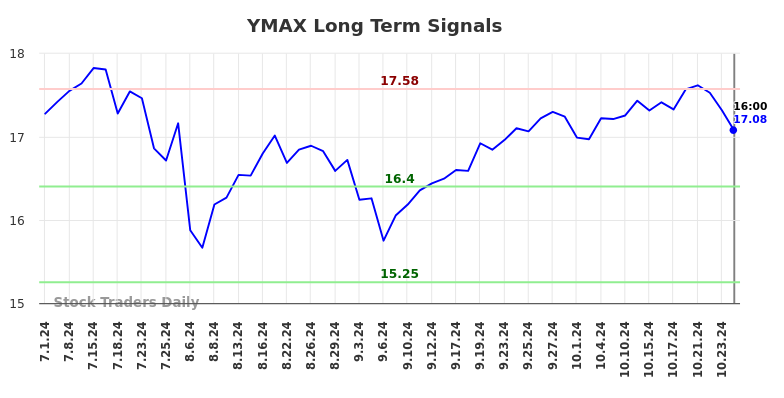 YMAX Long Term Analysis for December 31 2024