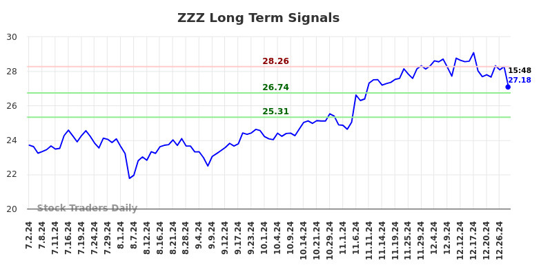 ZZZ Long Term Analysis for December 31 2024