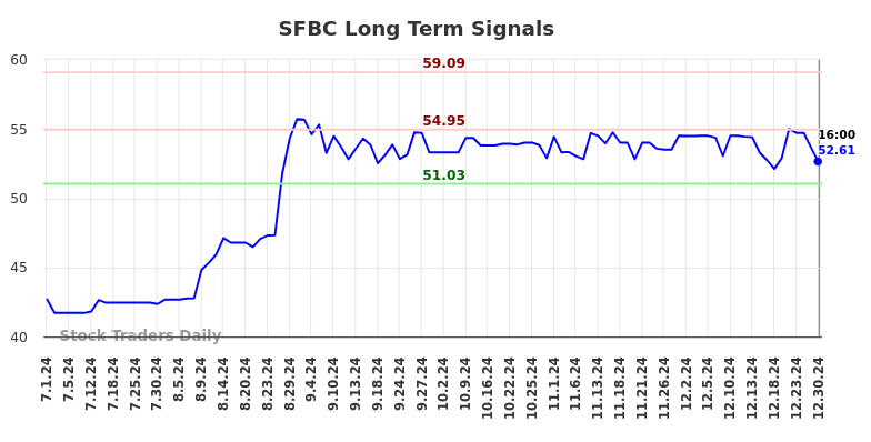 SFBC Long Term Analysis for December 31 2024