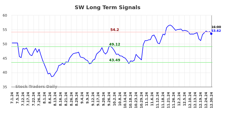 SW Long Term Analysis for December 31 2024 SW Long Term Analysis for December 31 2024