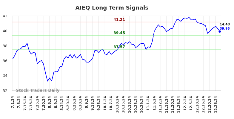 AIEQ Long Term Analysis for December 31 2024