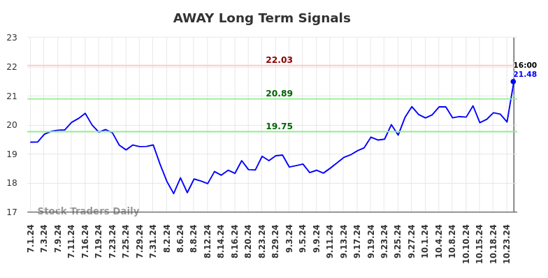 AWAY Long Term Analysis for December 31 2024