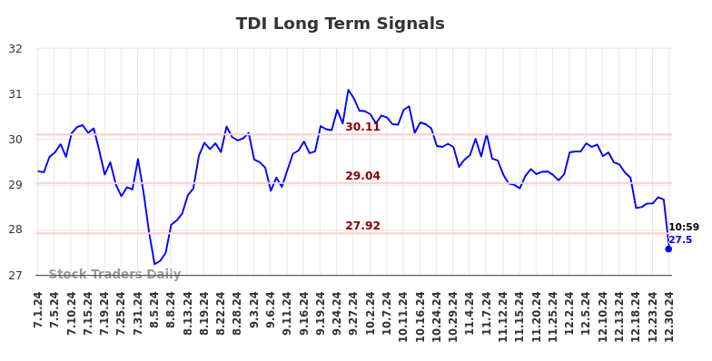 TDI Long Term Analysis for December 31 2024