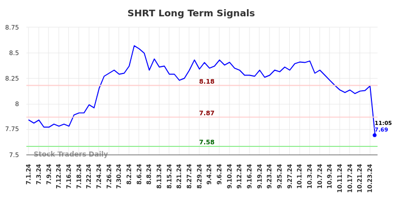 SHRT Long Term Analysis for December 31 2024