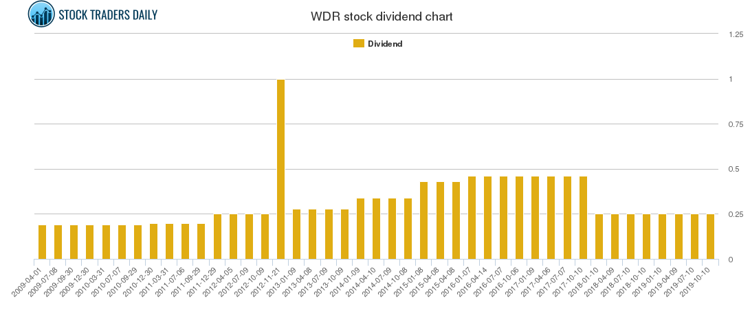 WDR Dividend Chart
