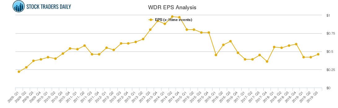 WDR EPS Analysis