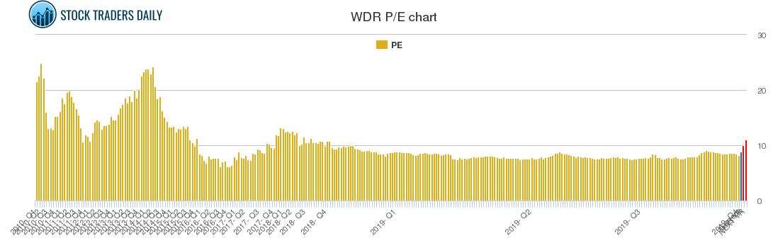 WDR PE chart