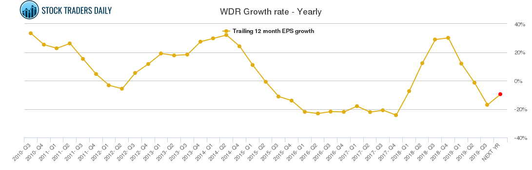 WDR Growth rate - Yearly