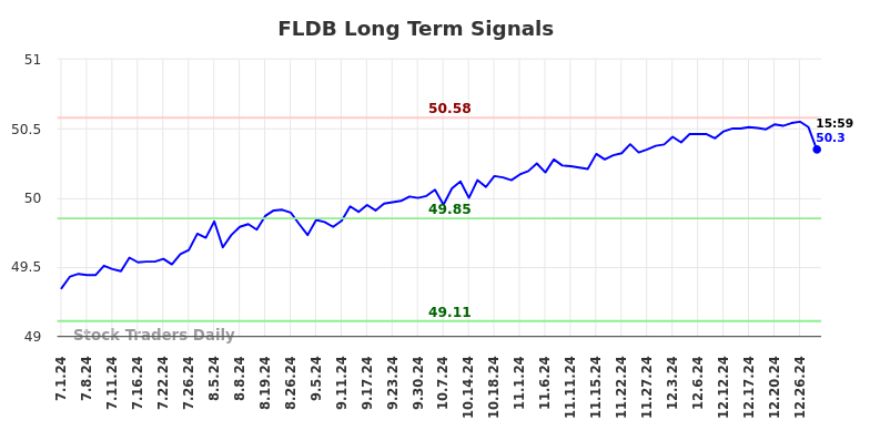 FLDB Long Term Analysis for December 31 2024