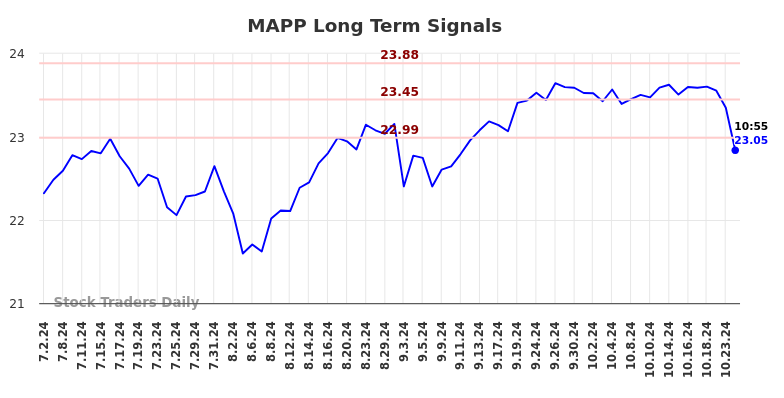 MAPP Long Term Analysis for December 31 2024