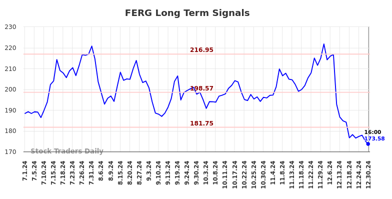 FERG Long Term Analysis for December 31 2024