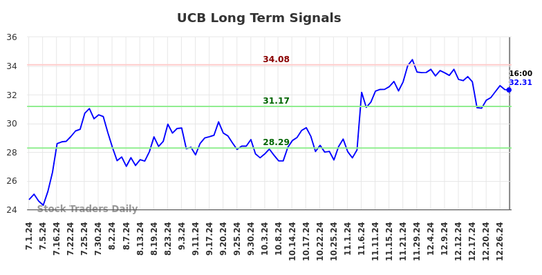 UCB Long Term Analysis for December 31 2024