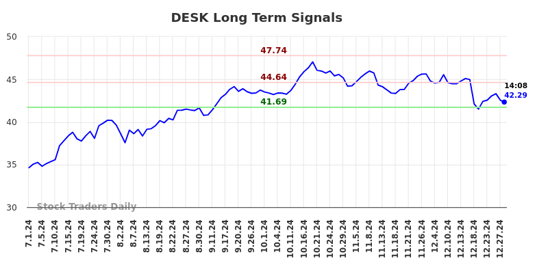 DESK Long Term Analysis for December 31 2024