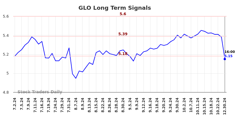 GLO Long Term Analysis for December 31 2024