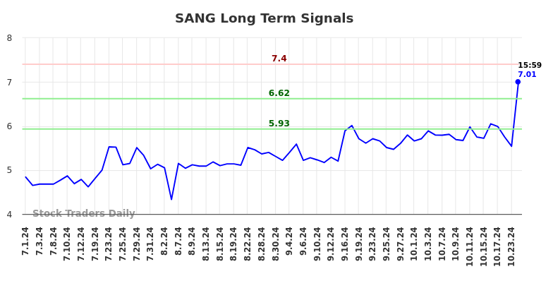 SANG Long Term Analysis for December 31 2024