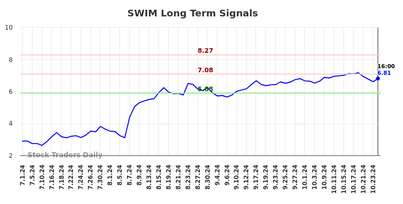 SWIM Long Term Analysis for December 31 2024